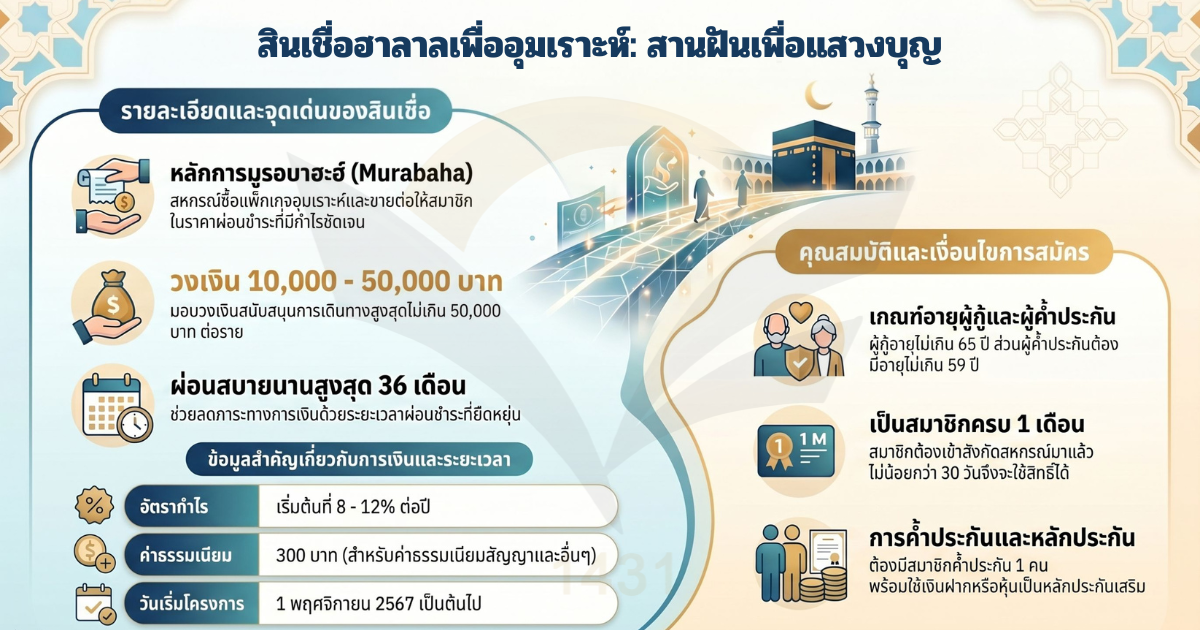 ✨ สินเชื่อฮาลาลเพื่ออุมเราะห์